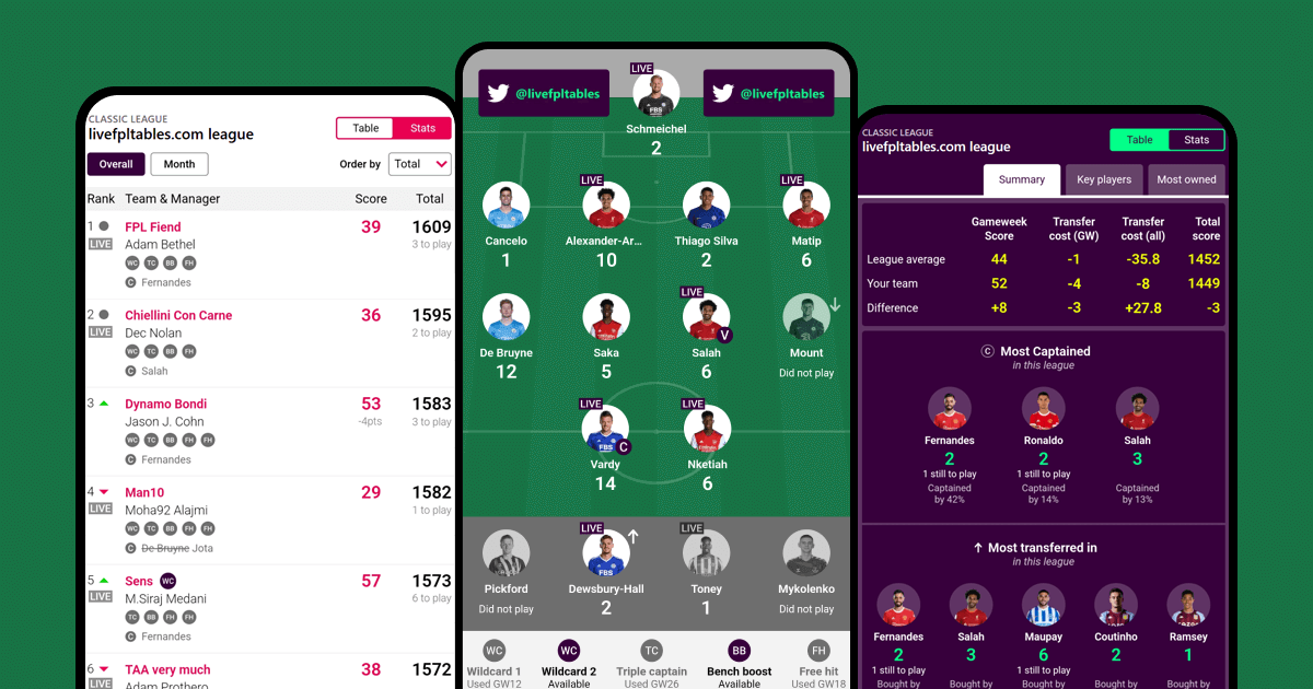 Live FPL points and league tables - Live FPL Tables